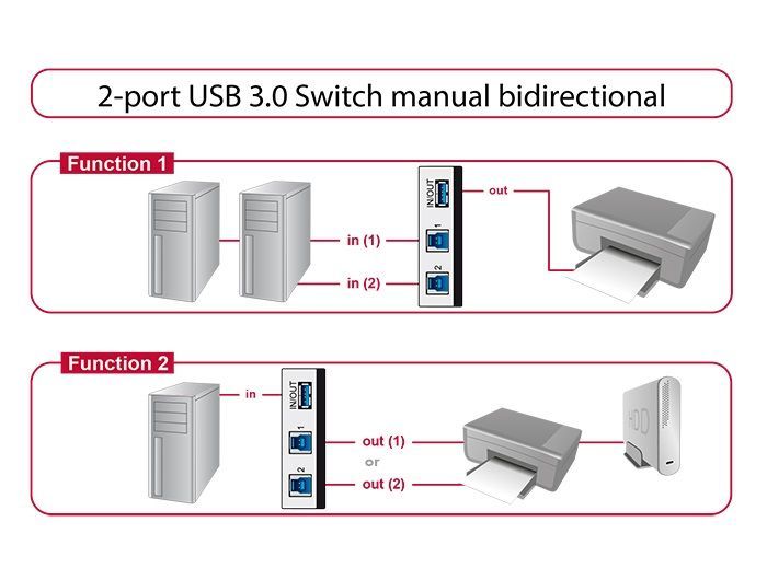 DeLock USB3.0 2 port manual bidirectional Switch