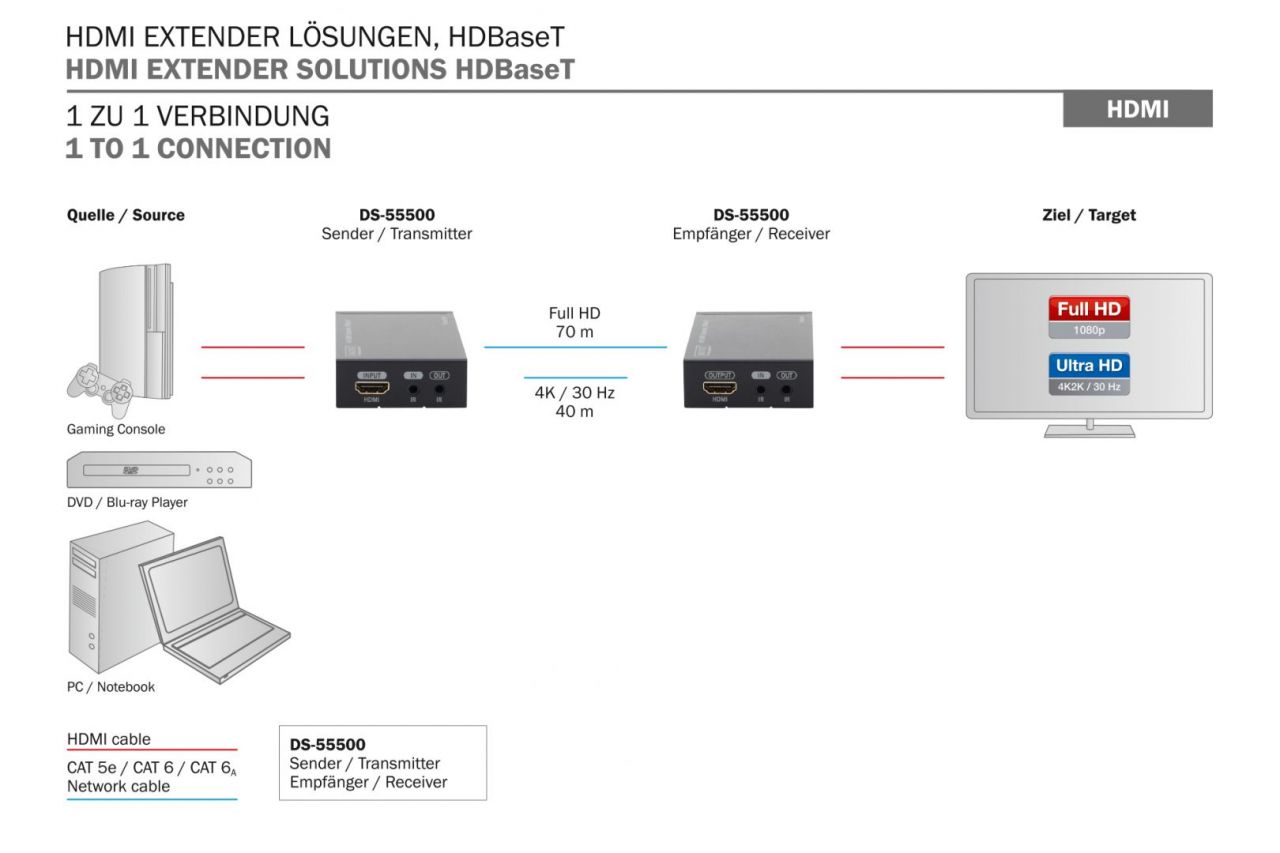 Digitus 4K HDMI Extender Set, HDBaseT, UHD 4K*2K@30Hz