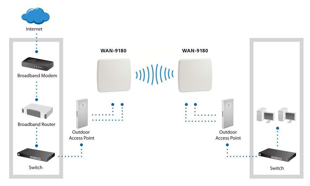 LevelOne WAN-9180 18dBi 5GHz Directional Dual-Polarization Outdoor Panel Antenna