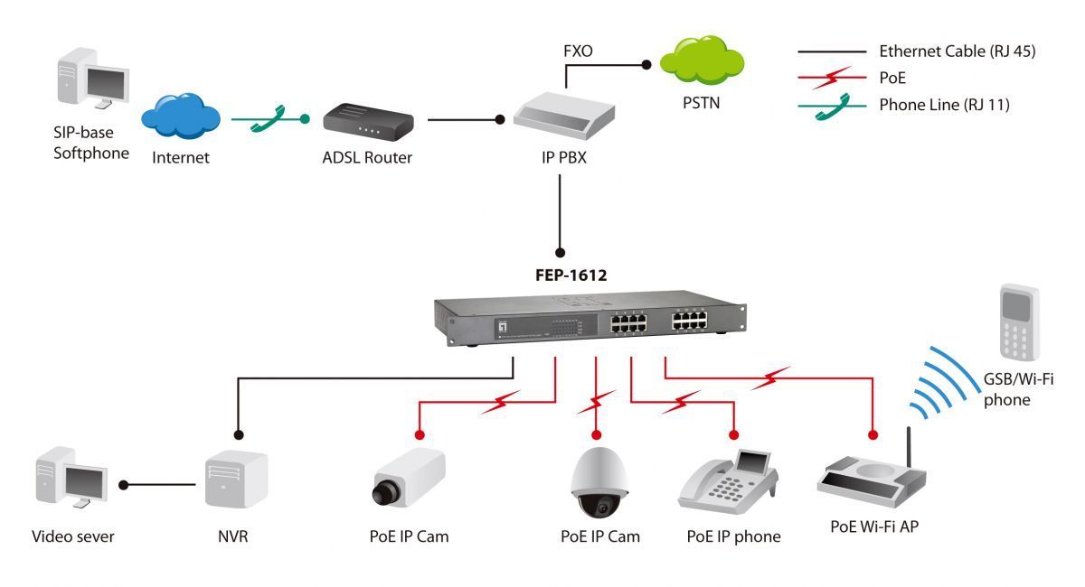 LevelOne FEP-1612W150 16-Port Fast Ethernet PoE Switch