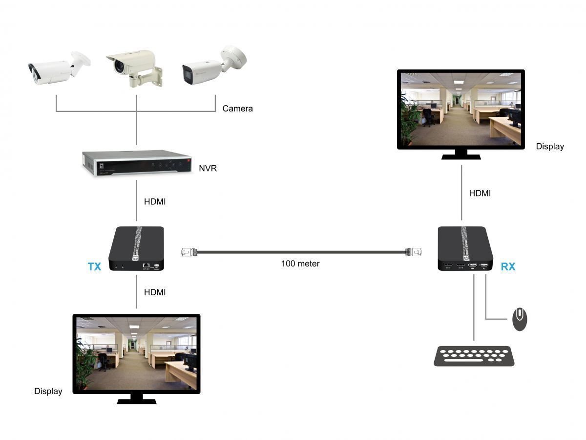 LevelOne HVE-8110 HDMI over Cat.6 Extender kit 4K 100 Meter USB extension