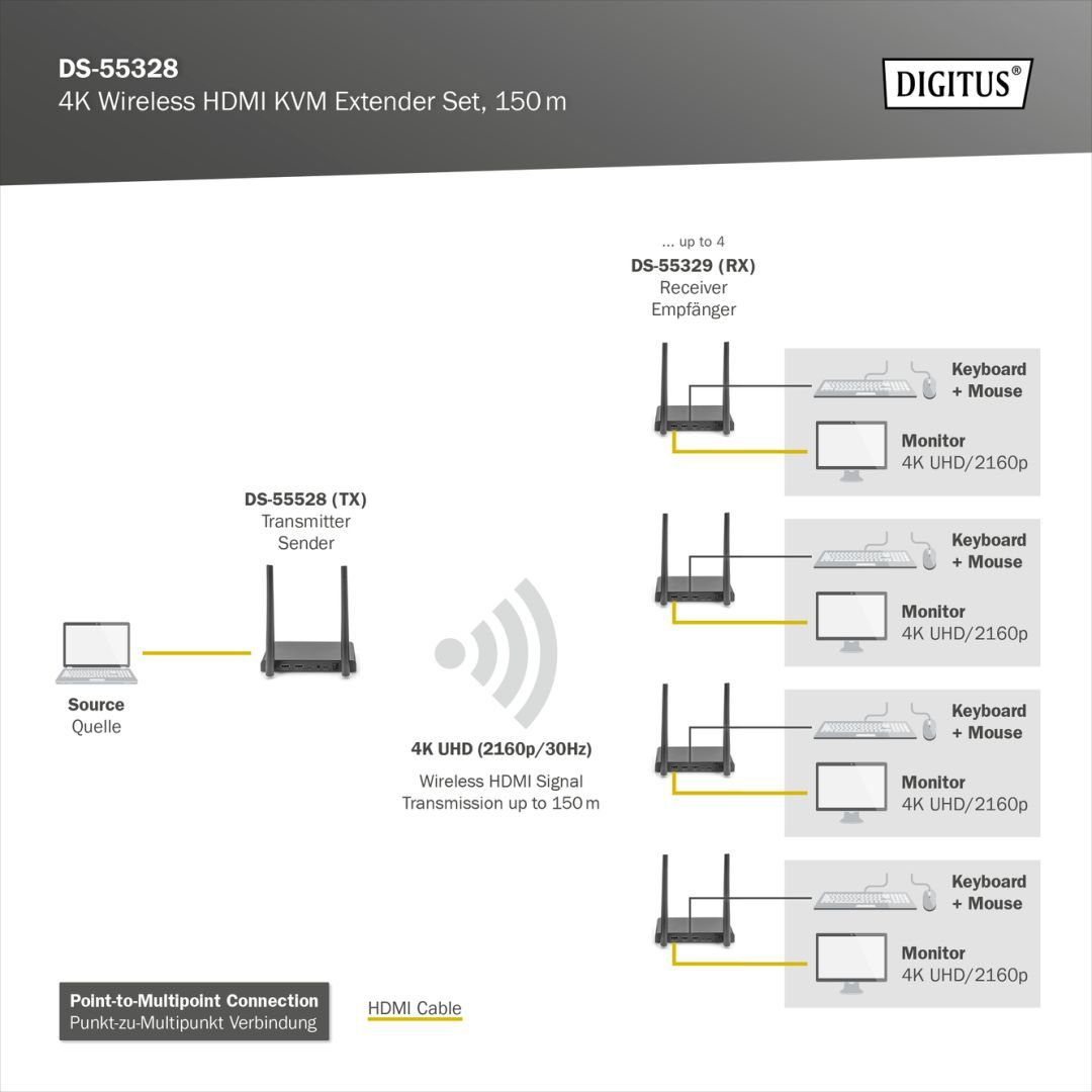 Digitus 4K wireless HDMI Extender/Splitter Set 150m