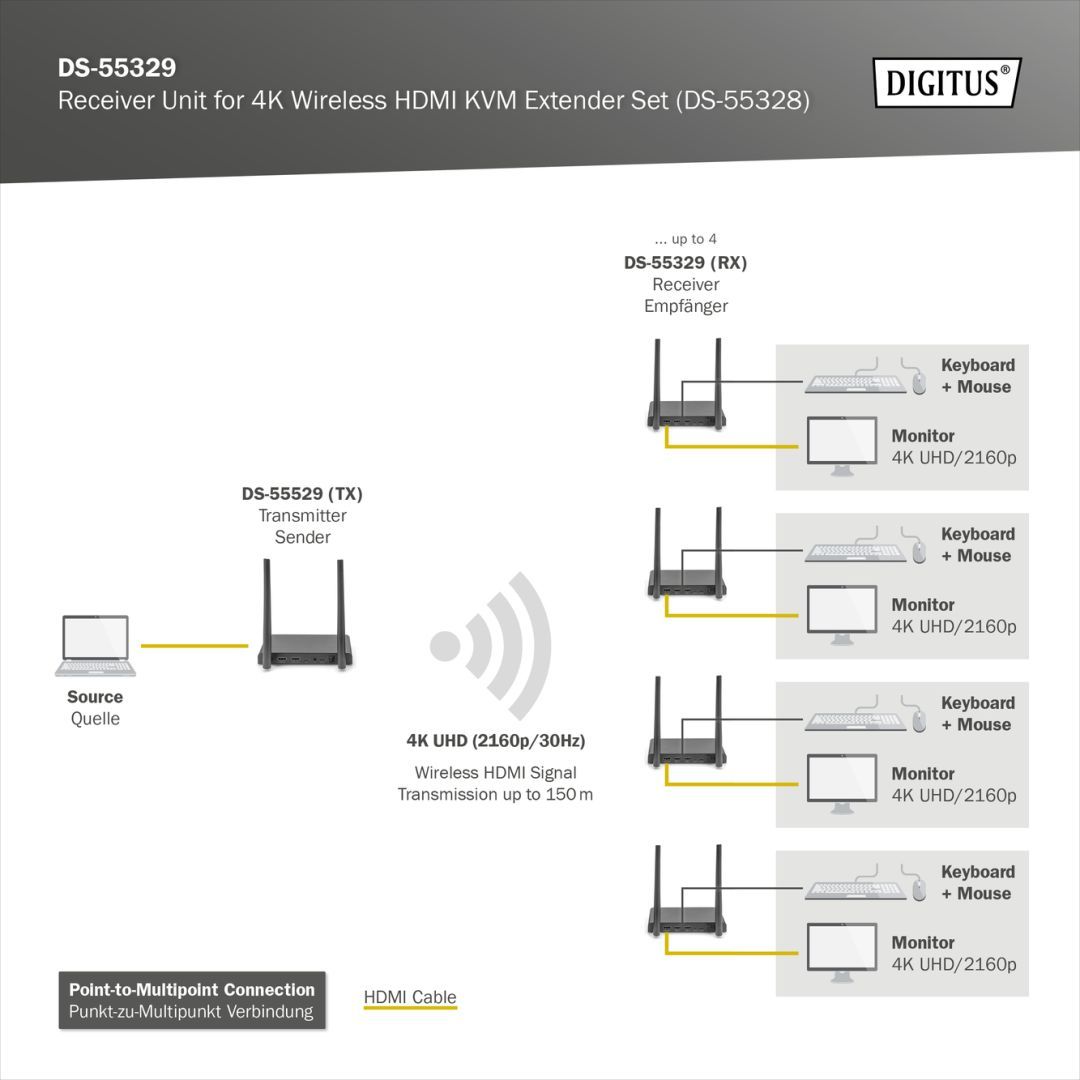 Digitus 4K Wireless HDMI Receiver