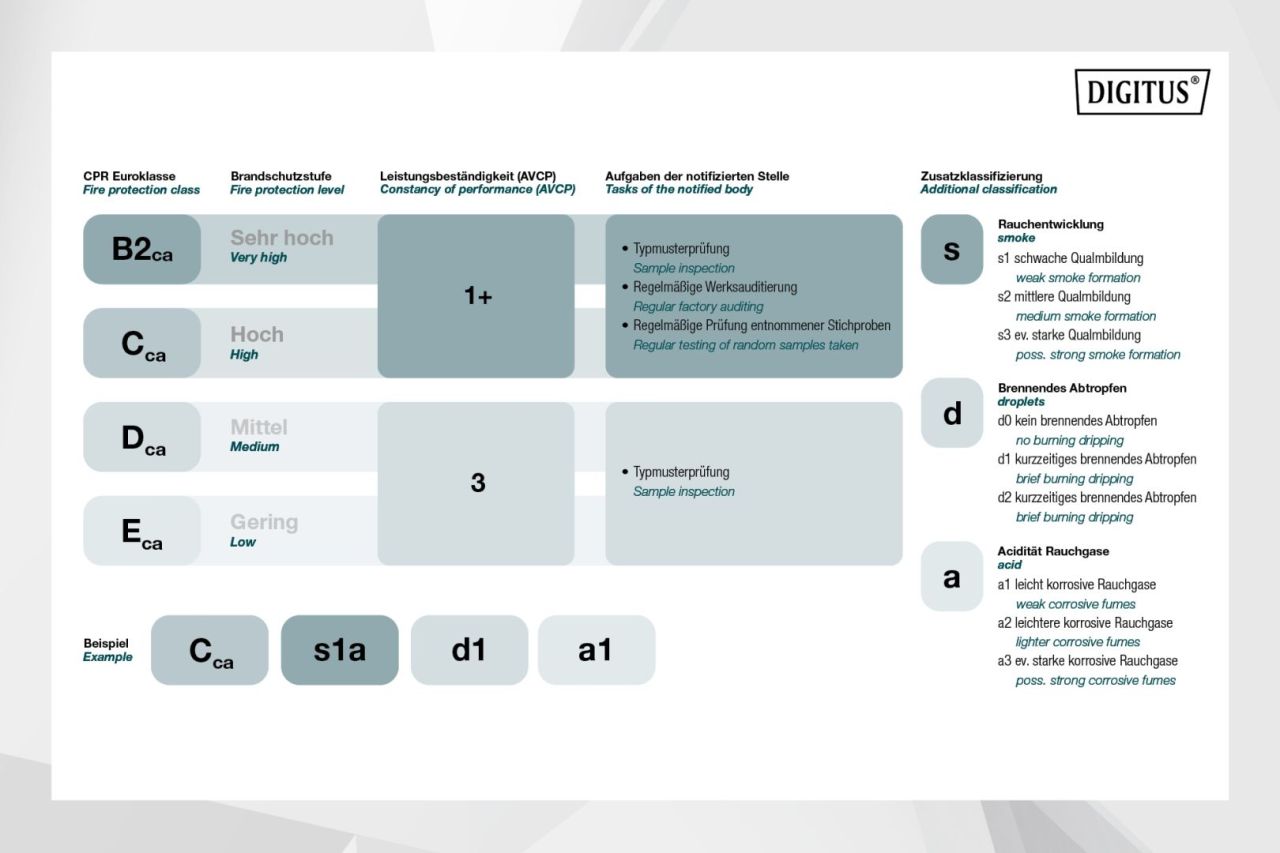 Digitus CAT7 S-FTP installation cable 500m Orange Digitus CAT7 S-FTP installation cable 500m Orange