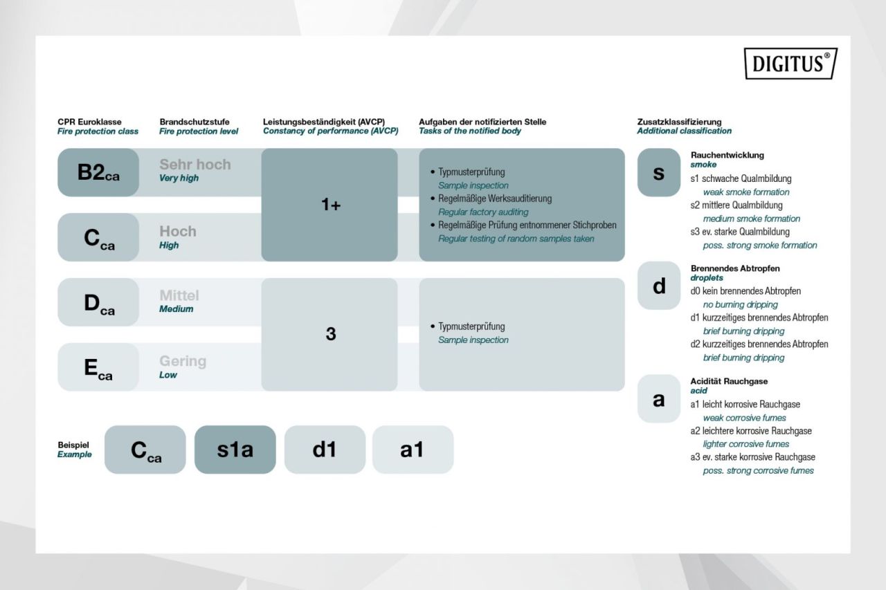 Digitus CAT8.2 S-FTP Installation Cable 500m Green Digitus CAT8.2 S-FTP Installation Cable 500m Green