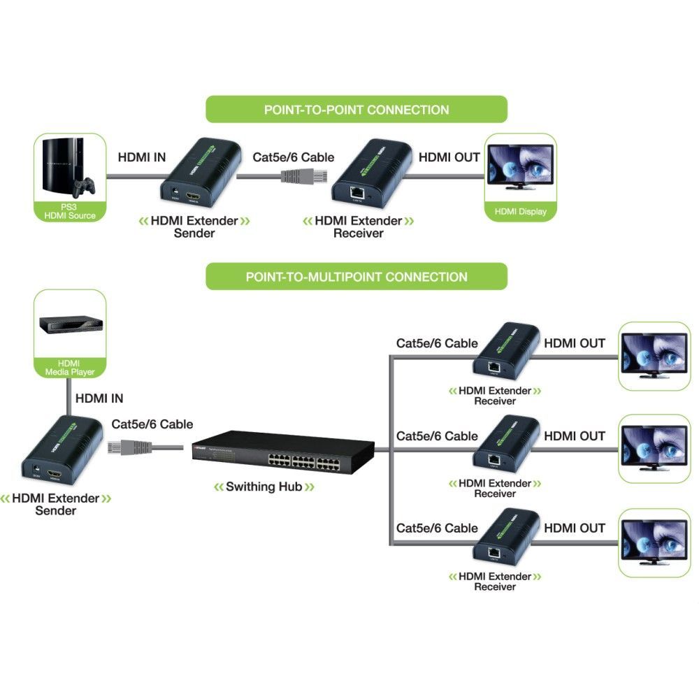 TECHLY IDATA EXTIP-373 HDMI Extender/Splitter