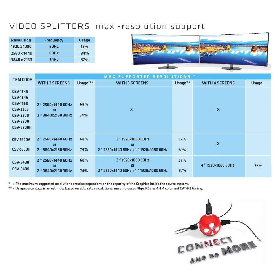 Club3D Multi Stream Transport Hub DisplayPort 1.2 Dual Monitor