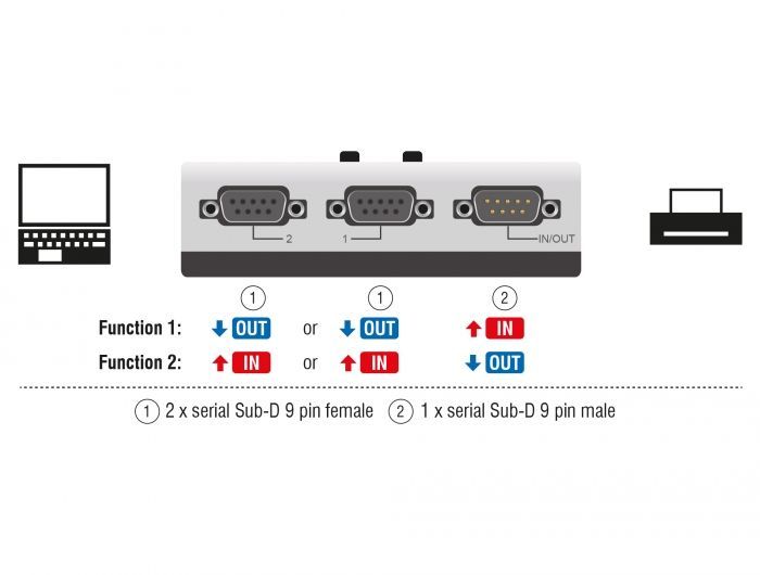 DeLock Serial Switch RS-232/RS-422/RS-485 2-port manual