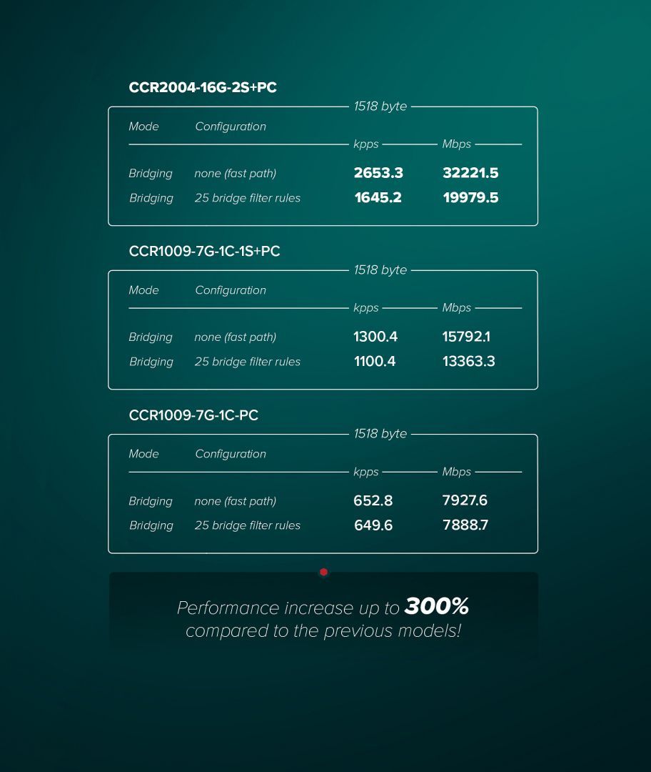 Mikrotik CCR2004-16G-2S+PC Cloud Core Router