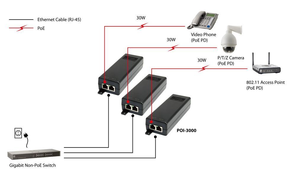 LevelOne POI-3000 30W Gigabit PoE Injector