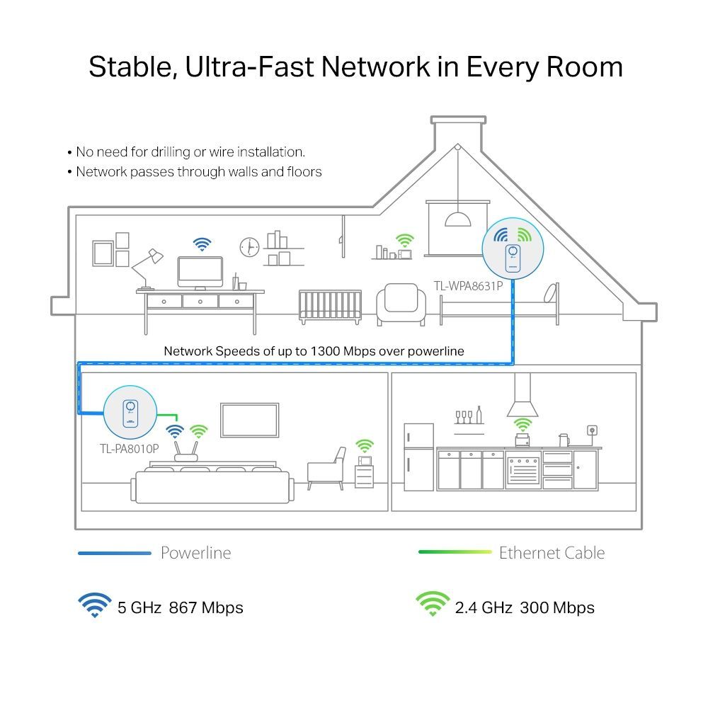 TP-Link TL-WPA1300P KIT AV1300-AC1200 Gigabit WiFi Powerline Adapter Kit