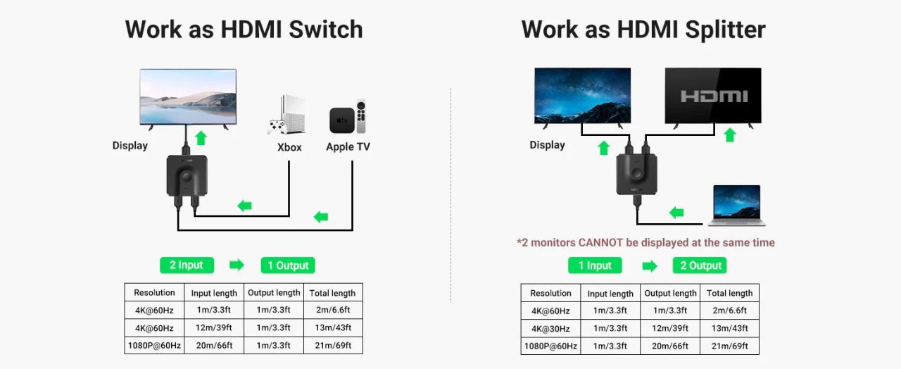 UGREEN 2in1 Out HDMI Switcher 4K