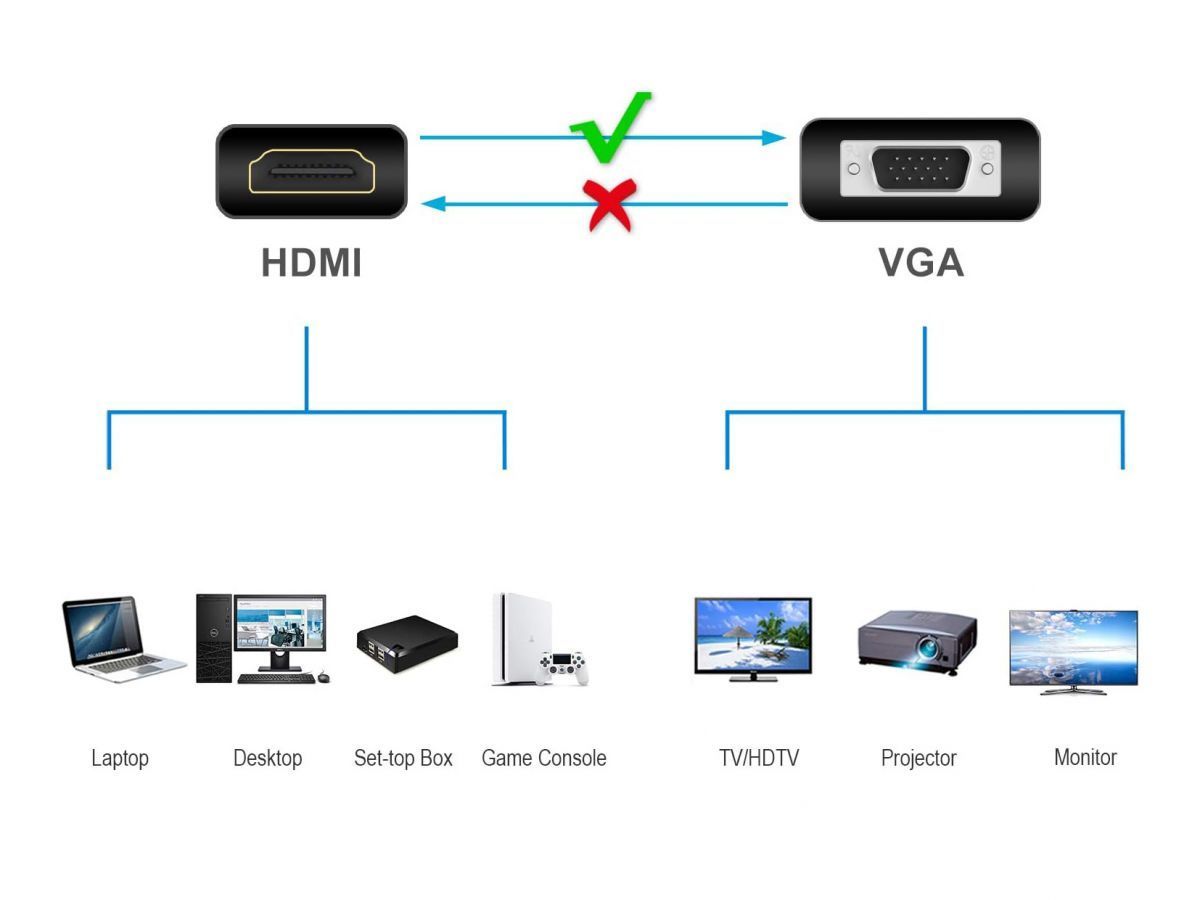 Conceptronic ABBY20B HDMI to VGA 1080P Adapter Black