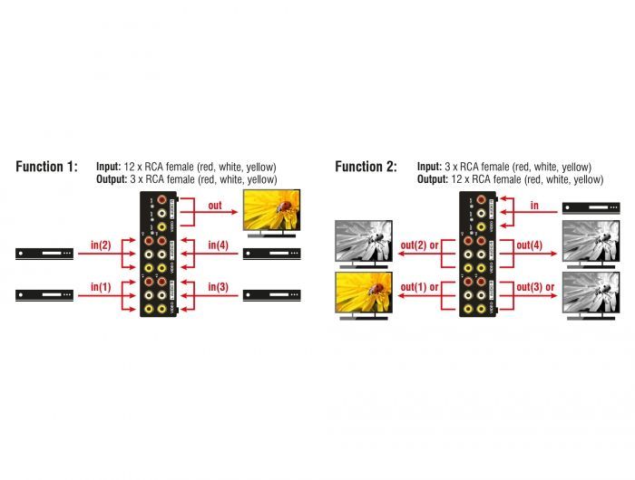 DeLock Audio/Video 4 port manual bidirectional Switch