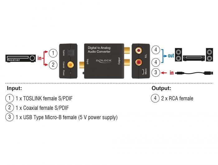 DeLock Audio Converter Digital > Analogue HD