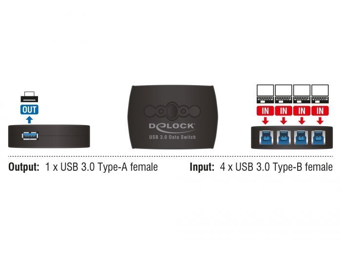 DeLock USB 3.0 Sharing Switch 4 – 1