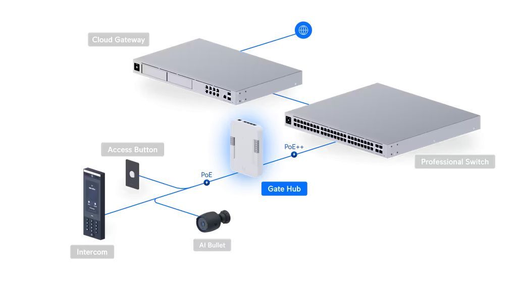 Ubiquiti Gate Hub Ubiquiti Gate Hub