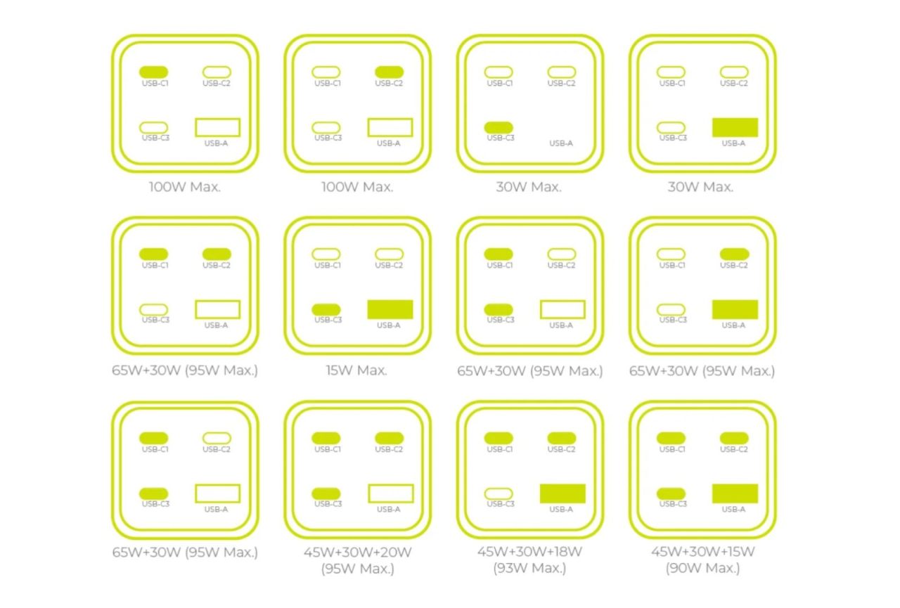 Mobile Origin GaN 100W Compact MultiHub Charger PW18 with 3x USB-C + USB-A