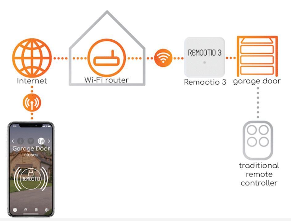 Remootio 3.0 Dual Univerzális USB, okosotthon Wi-Fis, Bluetoothos kapunyitó 20 kulcsos+vendégkulcsok