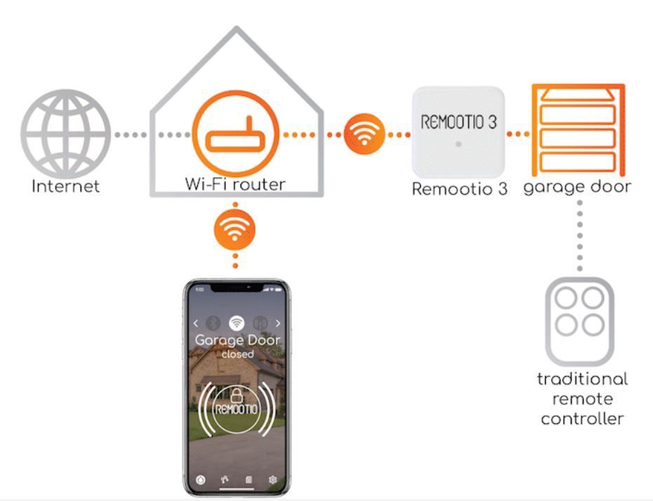 Remootio 3.0 Dual Univerzális USB, okosotthon Wi-Fis, Bluetoothos kapunyitó 20 kulcsos+vendégkulcsok