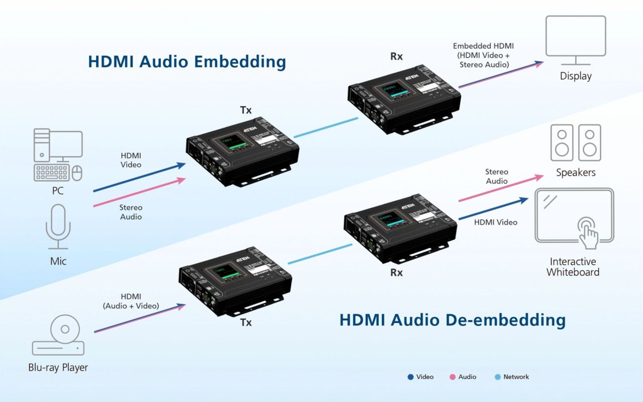 ATEN VE8662 True 4K HDMI H.265 over IP Transceiver with PoE ATEN VE8662 True 4K HDMI H.265 over IP Transceiver with PoE
