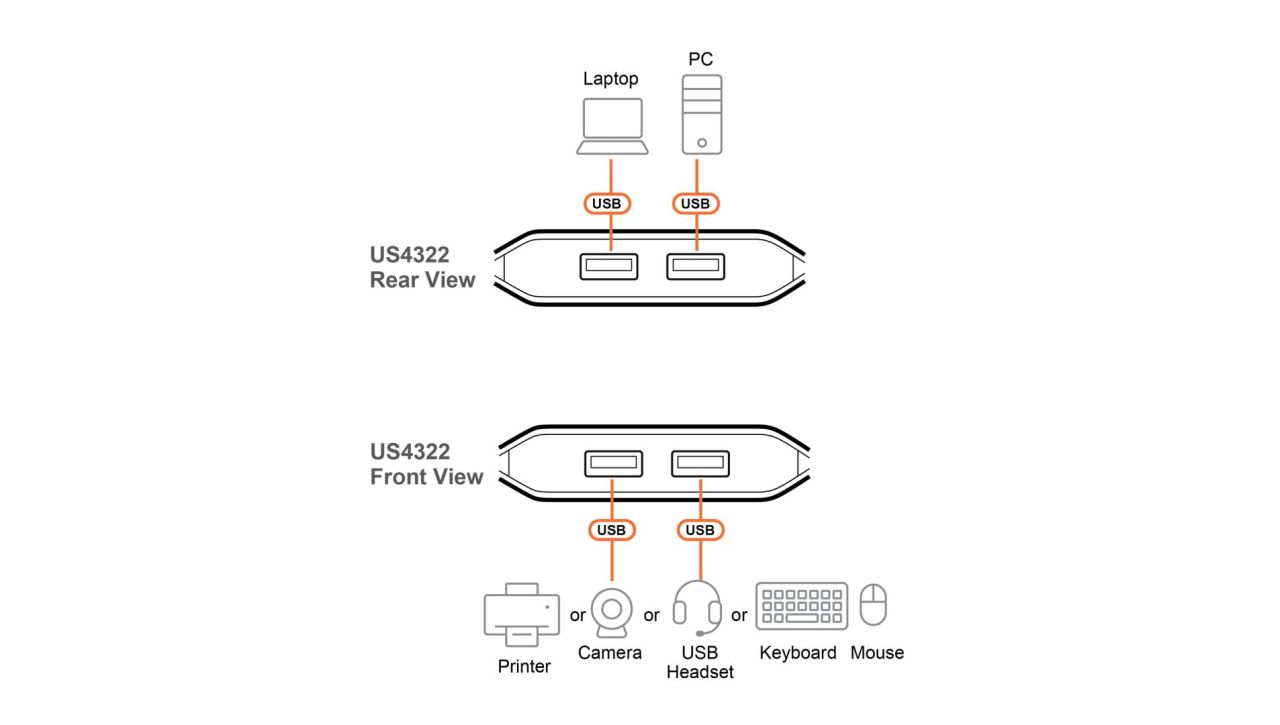 ATEN US4322-AT 2 x 2 USB 3.2 Gen 1 Sharing Switch