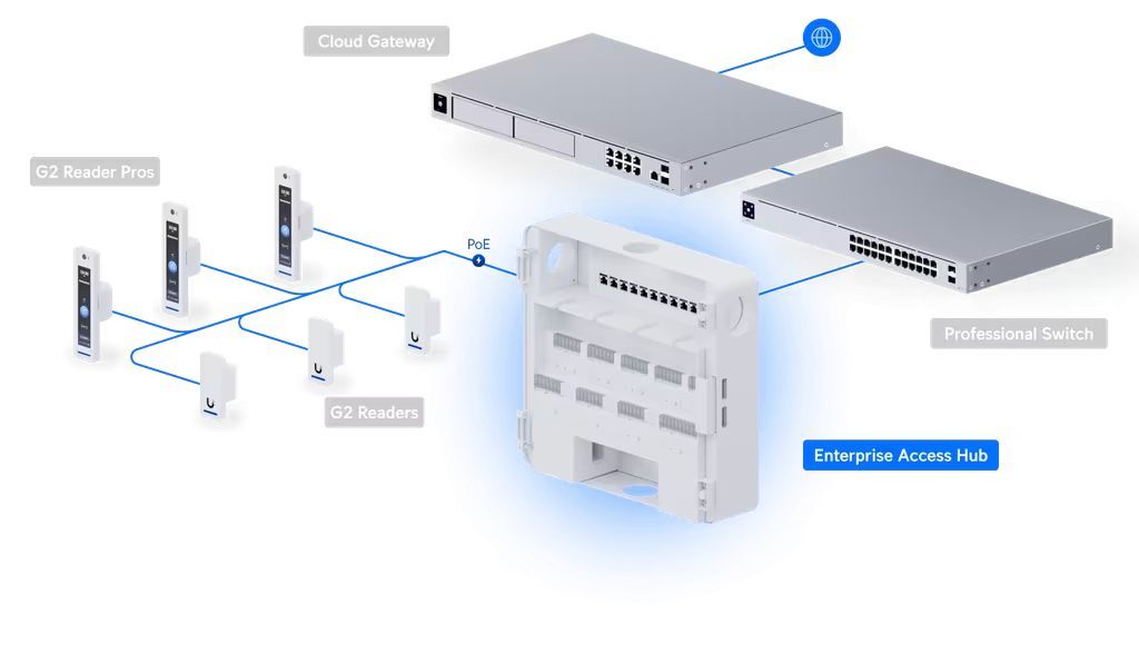 Ubiquiti Enterprise Access Hub