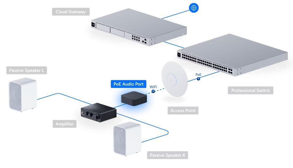Ubiquiti PoE Audio Port Digital Audio Streamer Black Ubiquiti PoE Audio Port Digital Audio Streamer Black