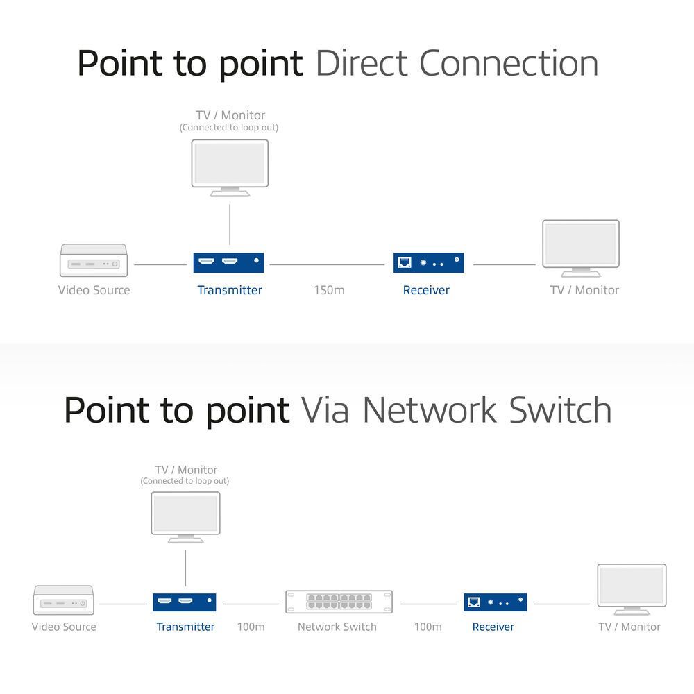 ACT AC7852 HDMI over IP Extender Set via CAT5e and up 150 meters