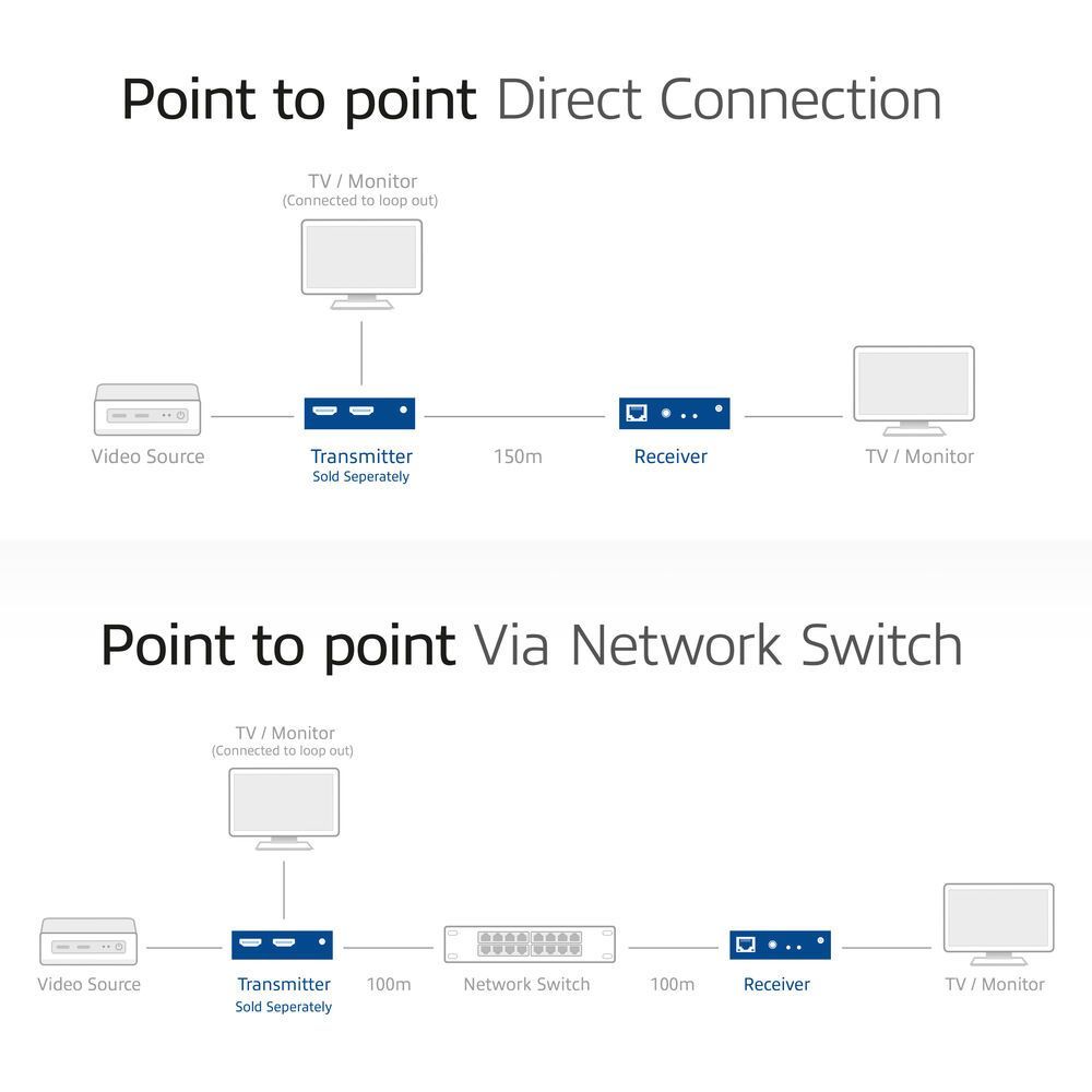 ACT AC7853 HDMI over IP Receiver unit for AC7852 ACT AC7853 HDMI over IP Receiver unit for AC7852